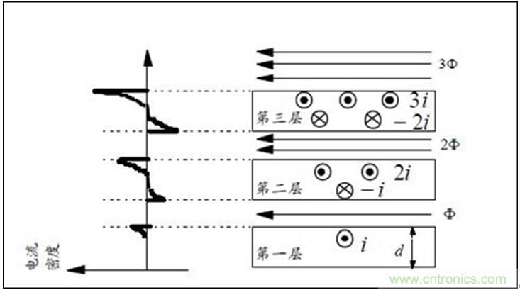 一次弄懂：集膚效應(yīng)、鄰近效應(yīng)、邊緣效應(yīng)、渦流損耗