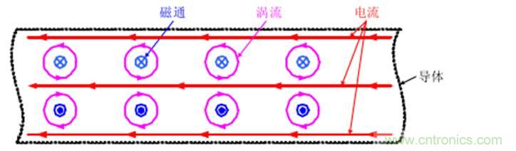 一次弄懂：集膚效應(yīng)、鄰近效應(yīng)、邊緣效應(yīng)、渦流損耗