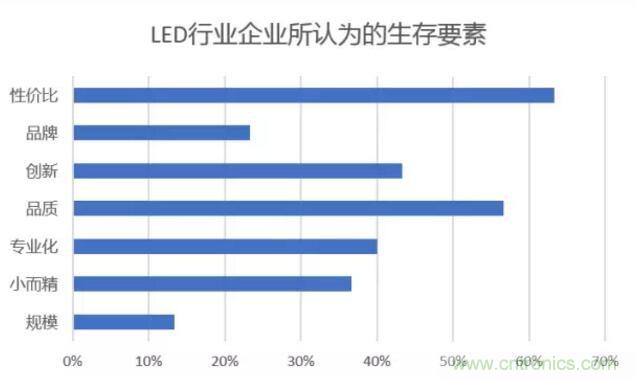 2017年LED行業(yè)形勢如何？