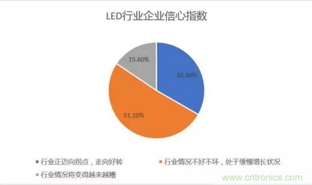 2017年LED行業(yè)形勢如何？