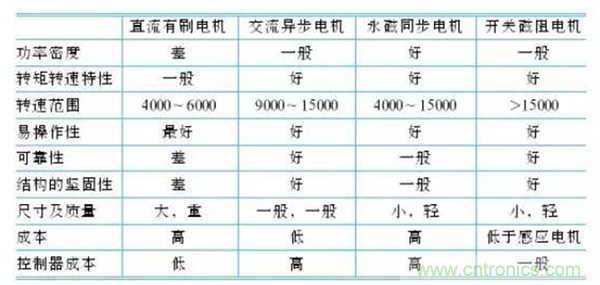 新能源汽車驅(qū)動(dòng)電機(jī)深度分析！