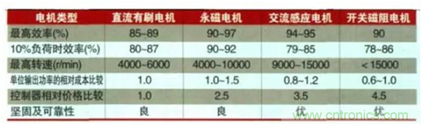 新能源汽車驅(qū)動(dòng)電機(jī)深度分析！