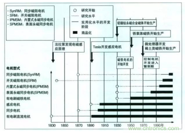 新能源汽車驅(qū)動(dòng)電機(jī)深度分析！