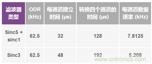 Σ-Δ型ADC拓撲結(jié)構(gòu) 基本原理:第二部分