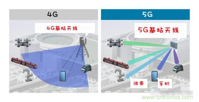 從增益到輻射參數(shù)，剖析5G時代基站天線將發(fā)生哪些變化