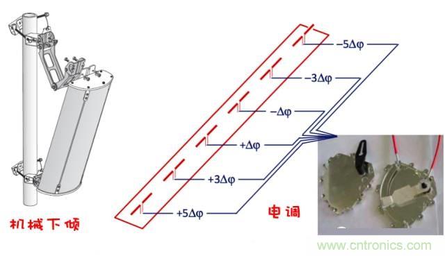 從增益到輻射參數(shù)，剖析5G時代基站天線將發(fā)生哪些變化