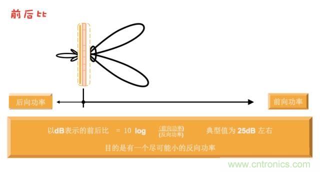 從增益到輻射參數(shù)，剖析5G時代基站天線將發(fā)生哪些變化