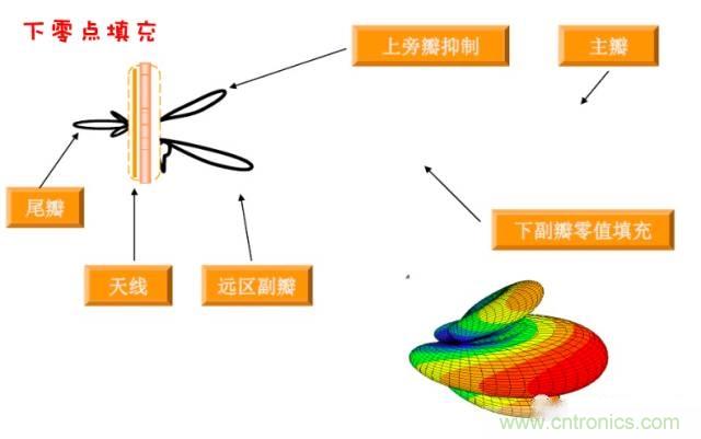 從增益到輻射參數(shù)，剖析5G時代基站天線將發(fā)生哪些變化