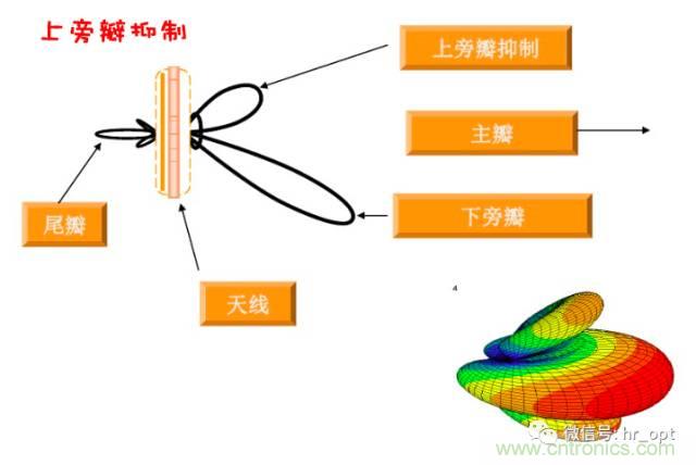從增益到輻射參數(shù)，剖析5G時代基站天線將發(fā)生哪些變化