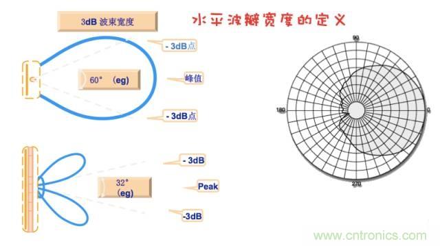 從增益到輻射參數(shù)，剖析5G時代基站天線將發(fā)生哪些變化