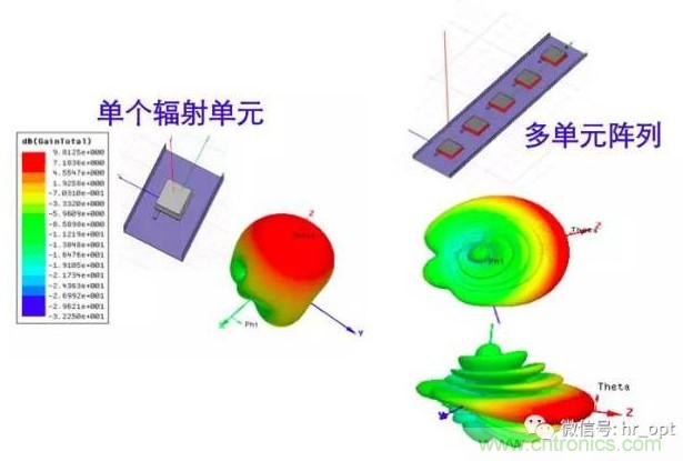 從增益到輻射參數(shù)，剖析5G時代基站天線將發(fā)生哪些變化