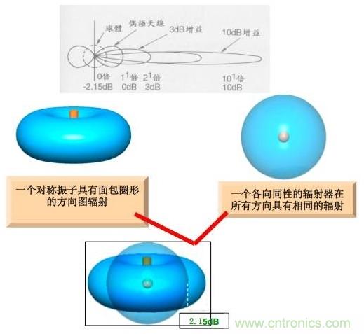 從增益到輻射參數(shù)，剖析5G時代基站天線將發(fā)生哪些變化