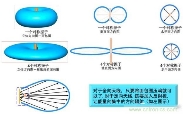 從增益到輻射參數(shù)，剖析5G時代基站天線將發(fā)生哪些變化