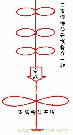 從增益到輻射參數(shù)，剖析5G時代基站天線將發(fā)生哪些變化
