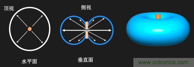從增益到輻射參數(shù)，剖析5G時代基站天線將發(fā)生哪些變化