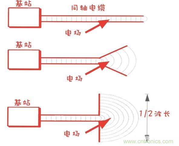 從增益到輻射參數(shù)，剖析5G時代基站天線將發(fā)生哪些變化