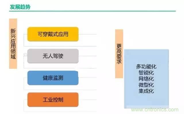 32張PPT簡(jiǎn)述傳感器的7大應(yīng)用！