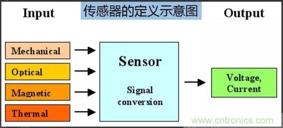 32張PPT簡(jiǎn)述傳感器的7大應(yīng)用！