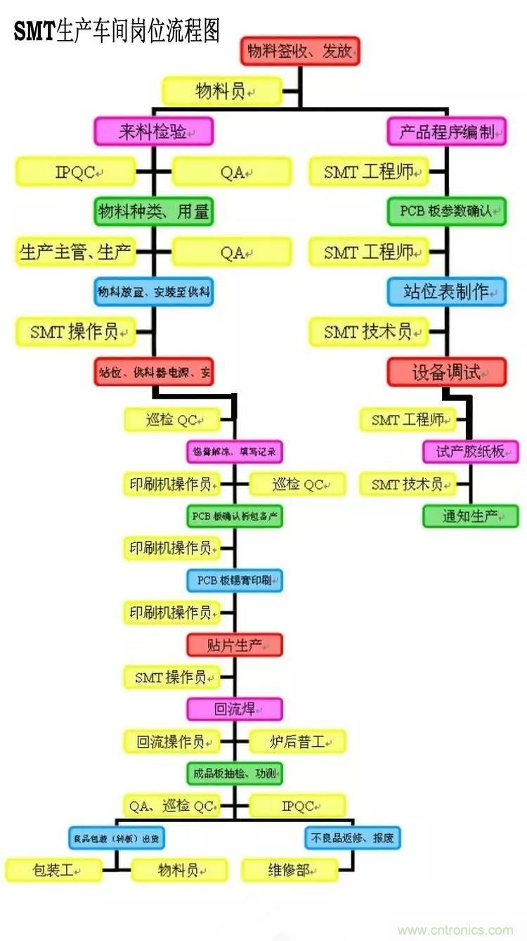 SMT無塵貼片車間生產(chǎn)環(huán)境要求與SMT制程管理規(guī)定實用手冊??！