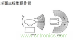 一文讀懂工業(yè)機器人結(jié)構(gòu)、驅(qū)動及技術(shù)指標