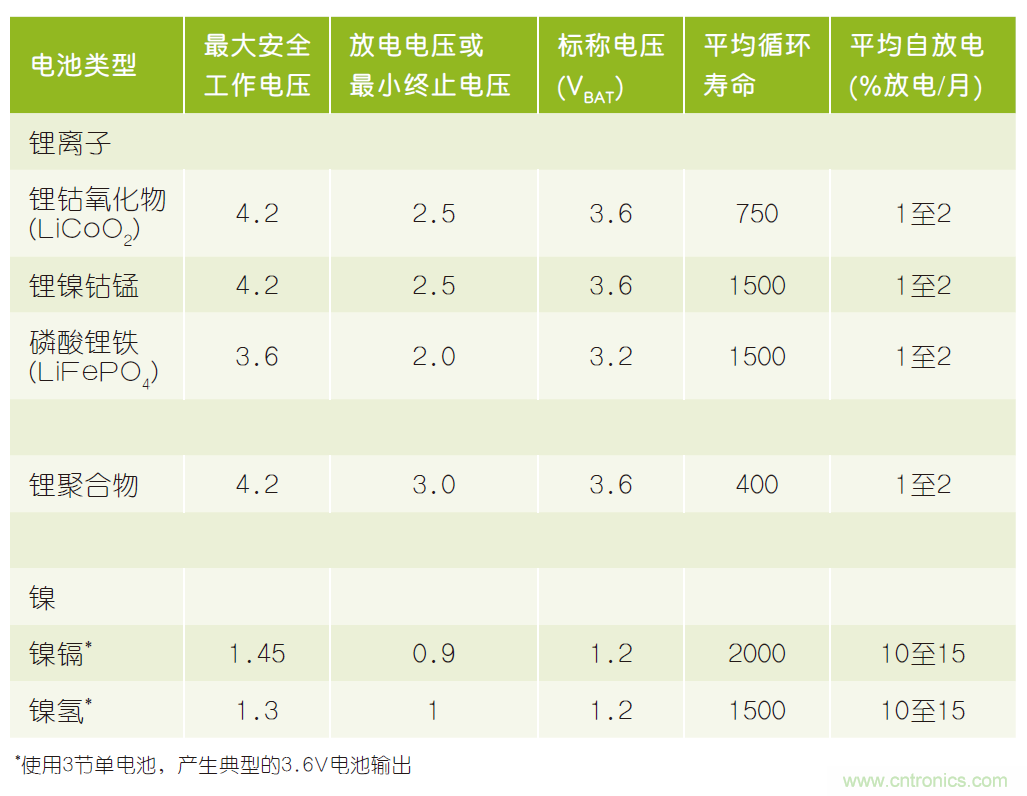 微小尺寸、超低功耗比較器是電池監(jiān)測和管理的理想選擇