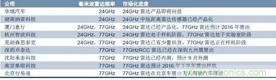 毫米波雷達(dá)PK激光雷達(dá)，各自短版如何彌補(bǔ)？