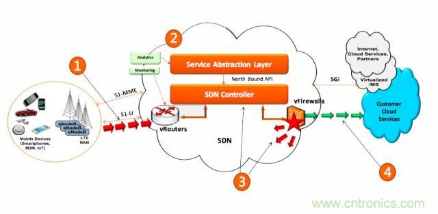 遭遇DDoS、漏洞及旁路攻擊，5G如何應對？