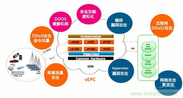 遭遇DDoS、漏洞及旁路攻擊，5G如何應對？