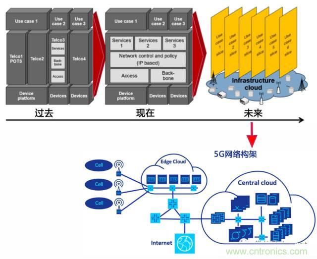 遭遇DDoS、漏洞及旁路攻擊，5G如何應對？