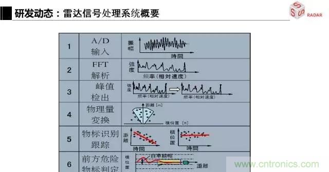 毫米波雷達(dá)該如何發(fā)展，才能將智能駕駛變成自動駕駛