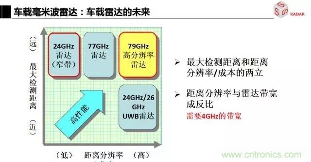 毫米波雷達(dá)該如何發(fā)展，才能將智能駕駛變成自動駕駛