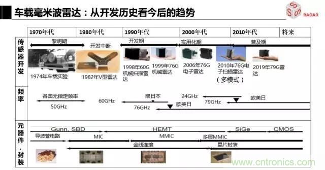 毫米波雷達(dá)該如何發(fā)展，才能將智能駕駛變成自動駕駛