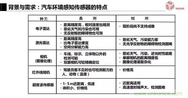 毫米波雷達(dá)該如何發(fā)展，才能將智能駕駛變成自動駕駛