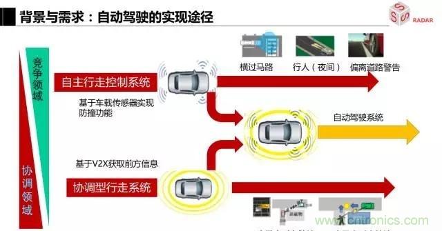 毫米波雷達(dá)該如何發(fā)展，才能將智能駕駛變成自動駕駛