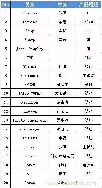 扒一扒日本電子元器件產(chǎn)業(yè)的那些事，數(shù)據(jù)驚人