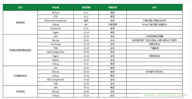 元器件缺貨燃爆2017第三季，解析三大重災(zāi)區(qū)