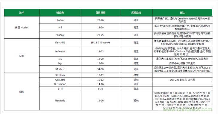 元器件缺貨燃爆2017第三季，解析三大重災(zāi)區(qū)
