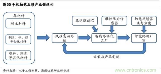 拆解蘋果/三星/小米/一加，從馬達(dá)技術(shù)看觸覺反饋的差距