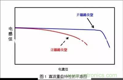 開關(guān)電源該如何選擇合適的電感？
