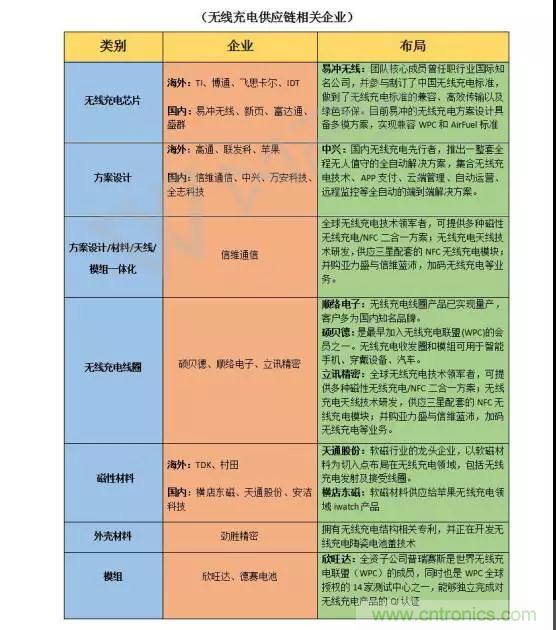 詳解無(wú)線(xiàn)充電技術(shù)原理及標(biāo)準(zhǔn)
