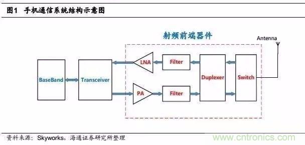 關(guān)于手機射頻芯片知識，你還不知道的事！