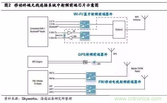 關(guān)于手機射頻芯片知識，你還不知道的事！