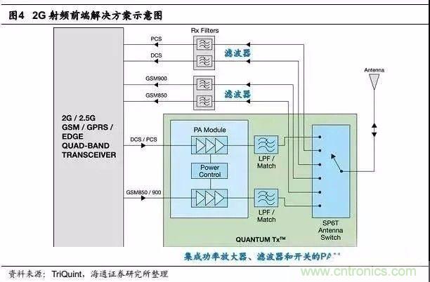 關(guān)于手機射頻芯片知識，你還不知道的事！