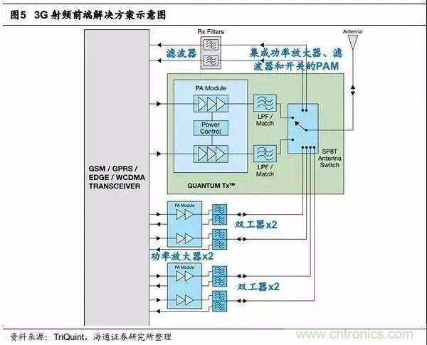 關(guān)于手機射頻芯片知識，你還不知道的事！