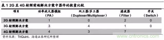 關(guān)于手機射頻芯片知識，你還不知道的事！