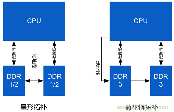 DDR布線最簡規(guī)則與過程，很全很專業(yè)！