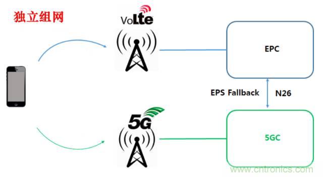 從VoLTE到VoNR，5G怎樣提供語音業(yè)務(wù)？