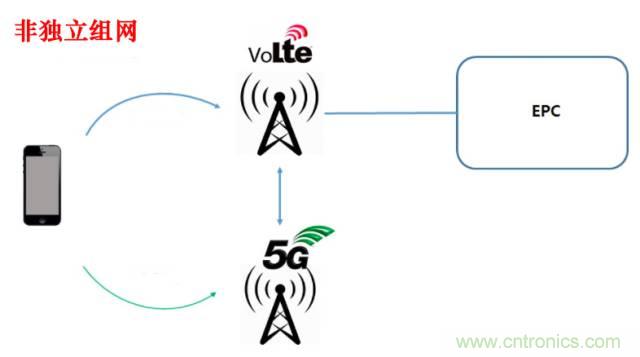 從VoLTE到VoNR，5G怎樣提供語音業(yè)務(wù)？