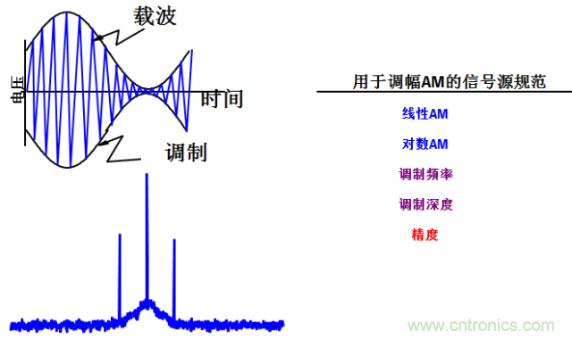 圖文并茂，一文讀懂信號源