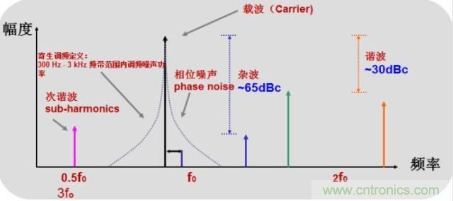 圖文并茂，一文讀懂信號源